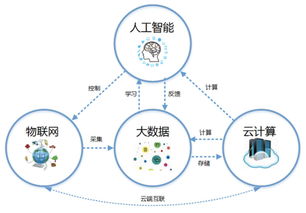 云計(jì)算、大數(shù)據(jù)與物聯(lián)網(wǎng)服務(wù) 前景、分類(lèi)與融合